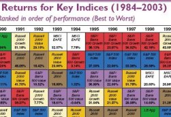 Click on table to go to a deeper
explanation of the benefit of owning
different asset classes.  Also has an
explanation of this classic chart.